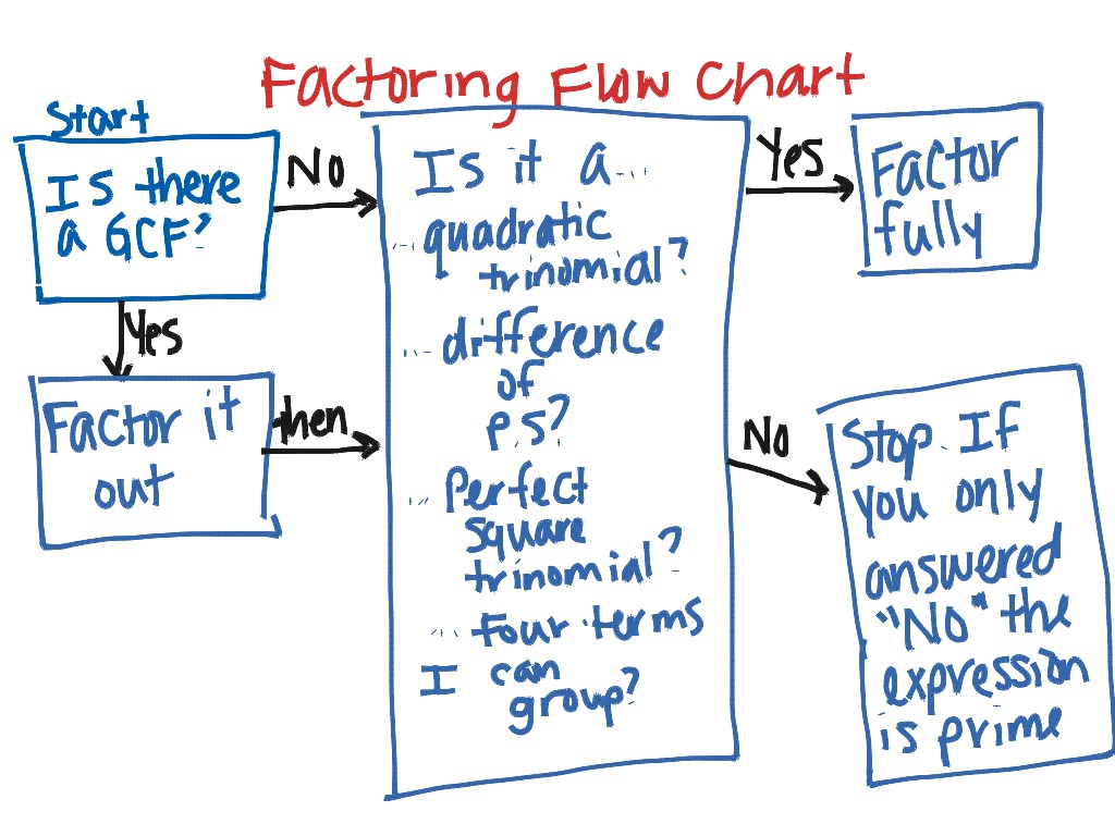 Factoring Flow Chart