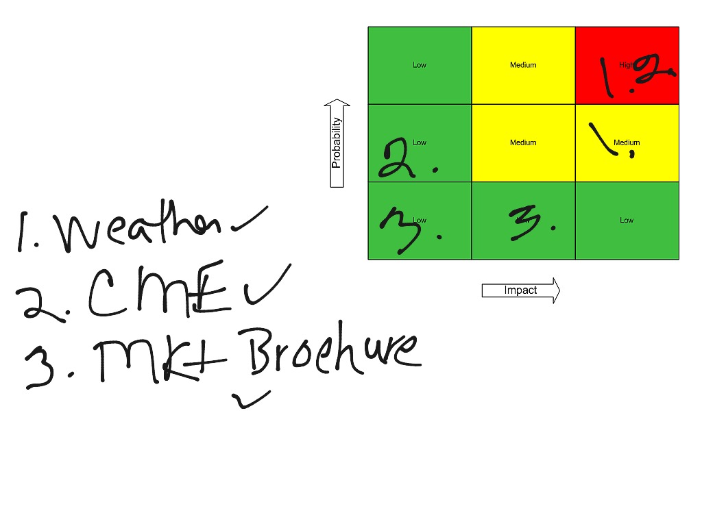 risk probability that an event will occur