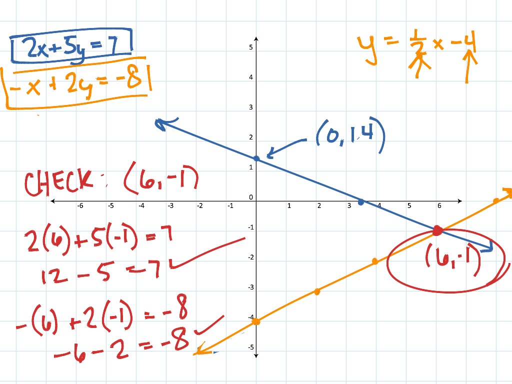 solving systems by graphing solving systems by graphing