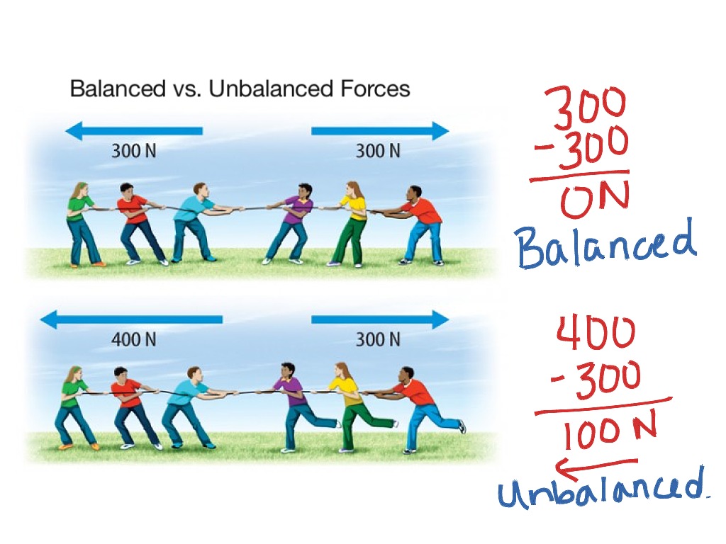 Balanced Vs Unbalanced Forces Science Physics Showme