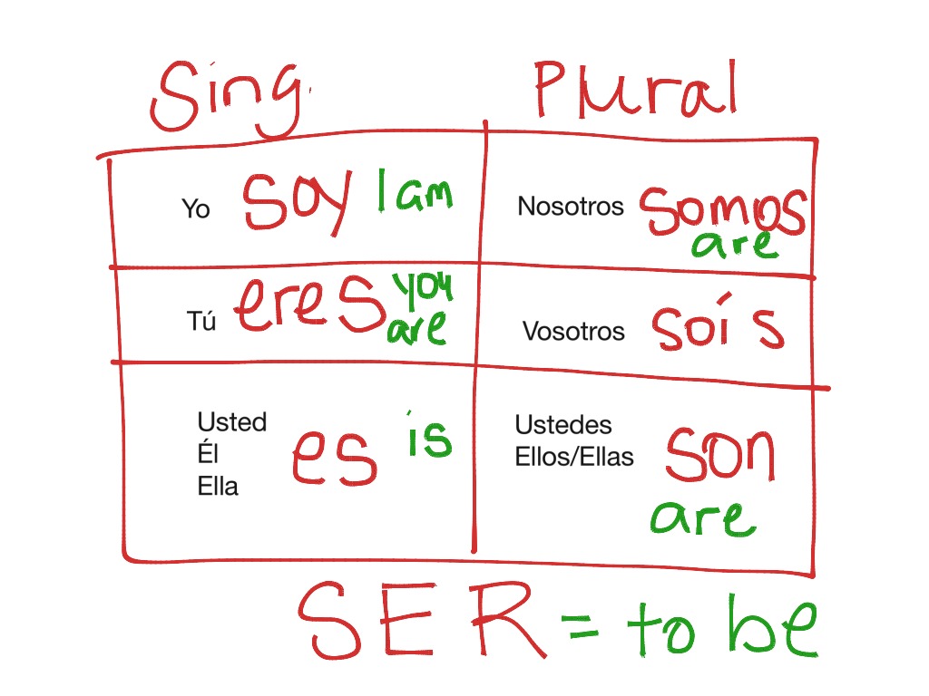 What Are All The Forms Of Ser In Spanish