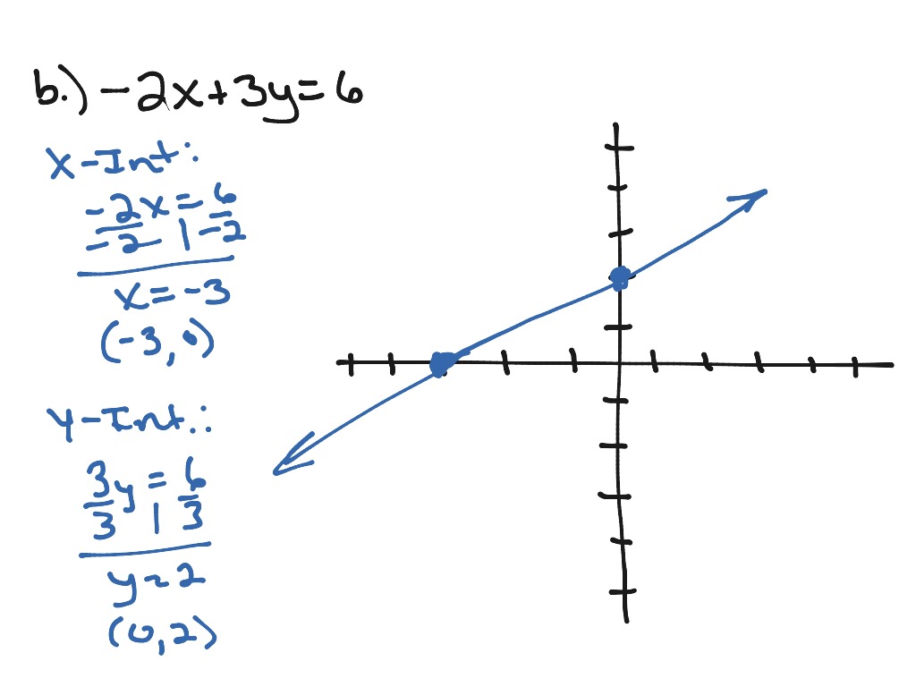 MU4 Review #7 | Math, Algebra, Linear Functions, Graphing | ShowMe