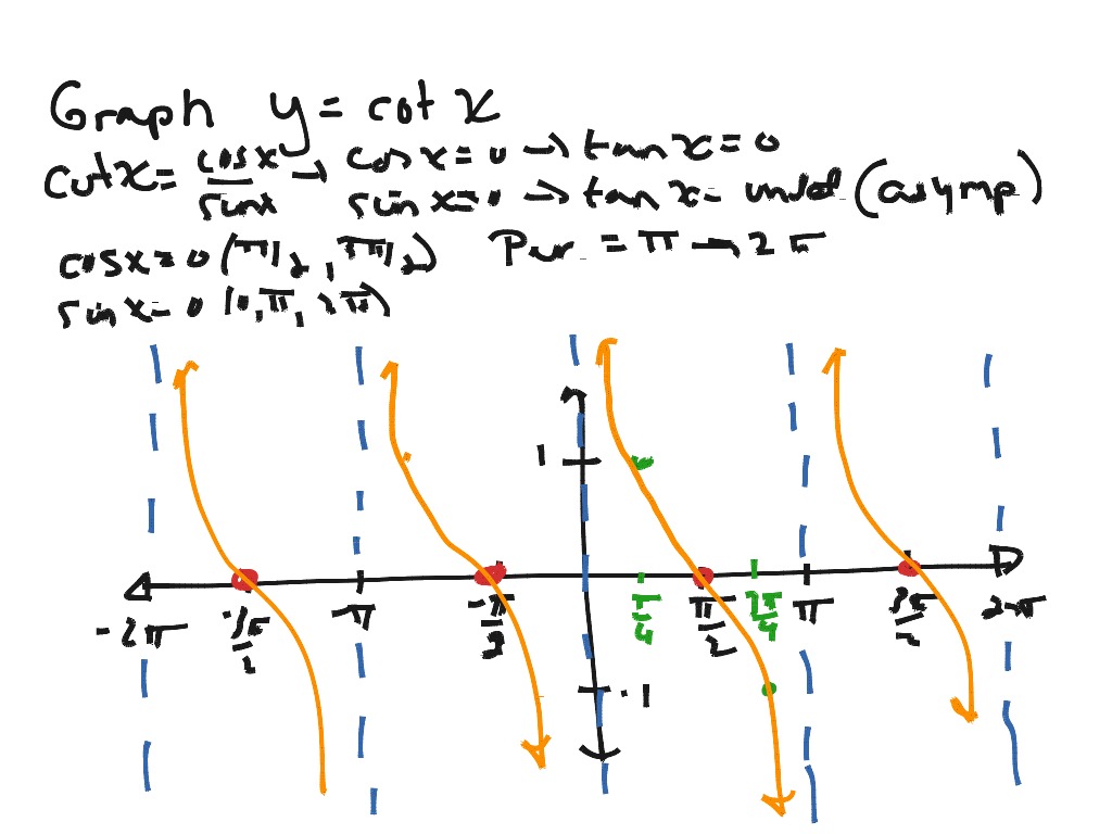 Graphs of Cotangent Function | Math | ShowMe