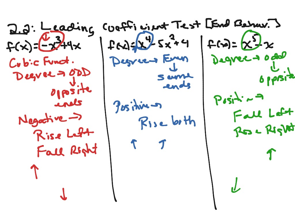 Leading Coefficient Test Math Algebra Functions ShowMe