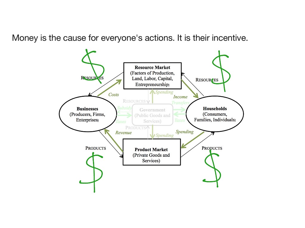 circular flow model economics definition