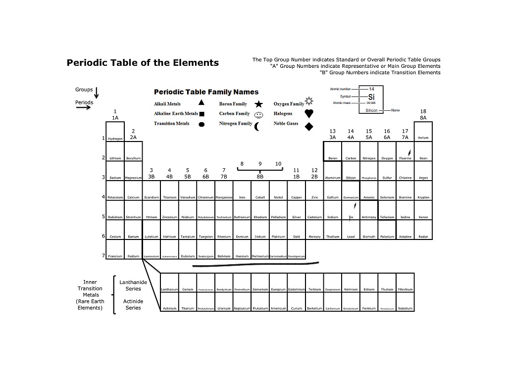 Periodic Families | Science, Chemistry, Periodic Table | ShowMe