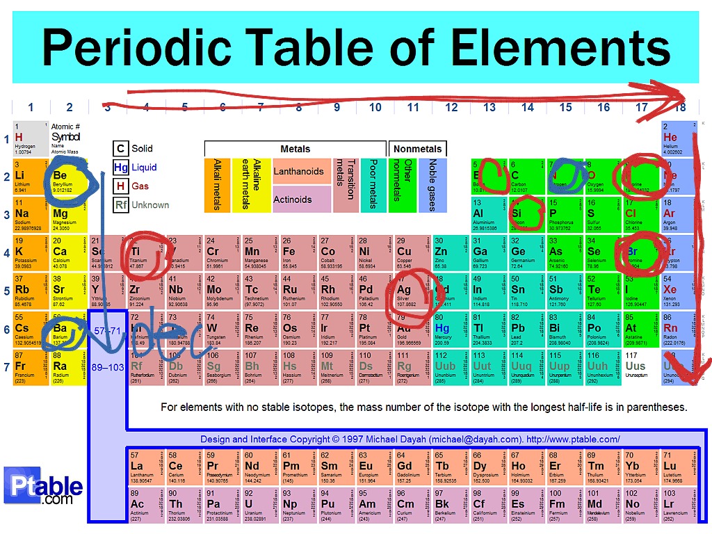 Periodic Trends Tutorial | Science, Chemistry, Atoms, Elements ...