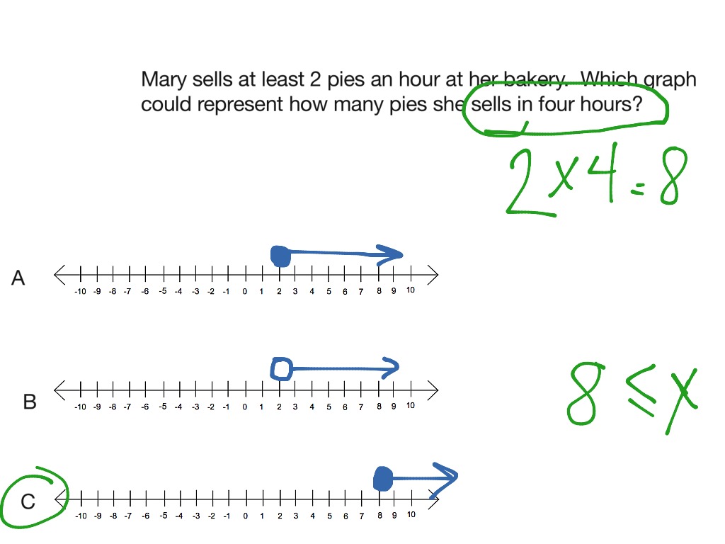 Inequalities on a number line | Math, Elementary Math | ShowMe