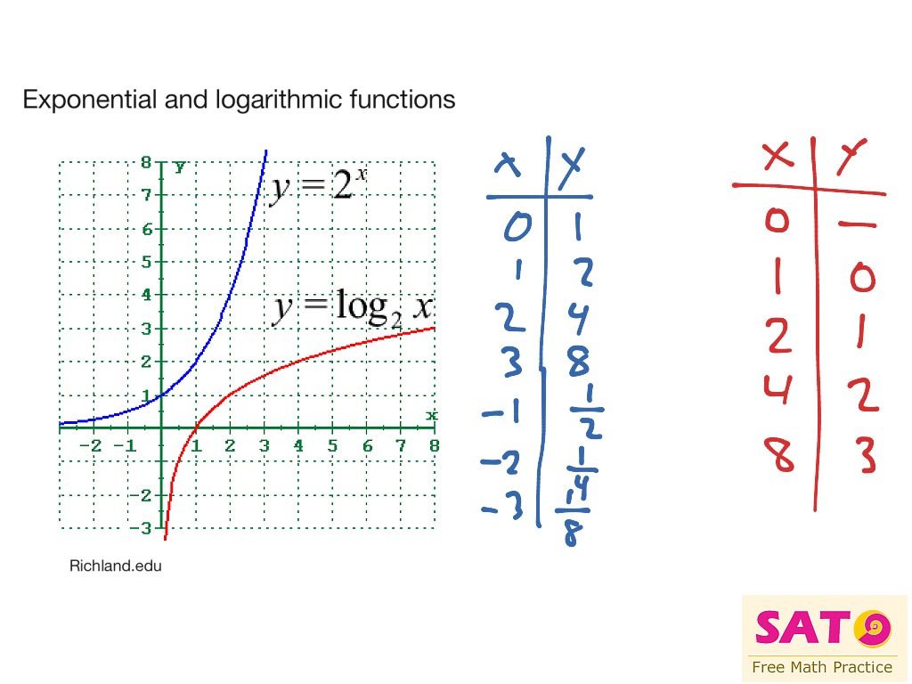 Exponential and logarithmic functions | ShowMe