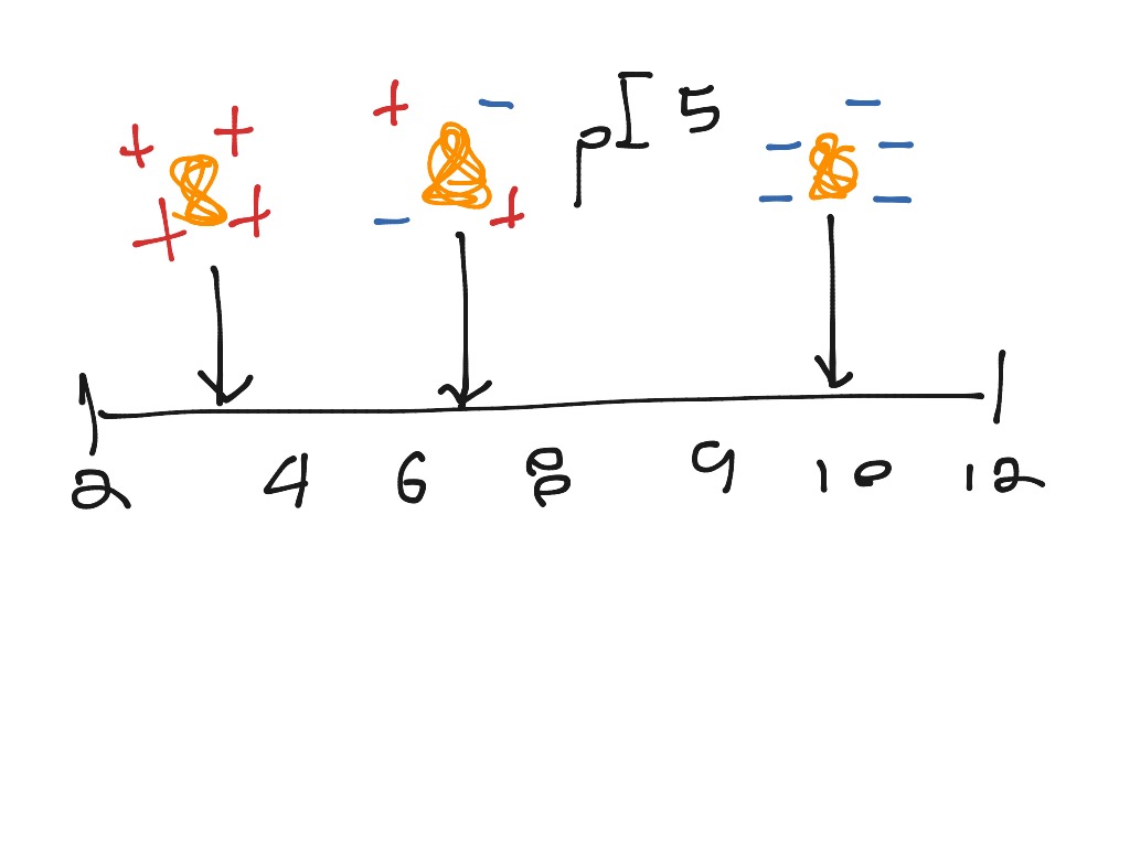 pI Science, Biology ShowMe