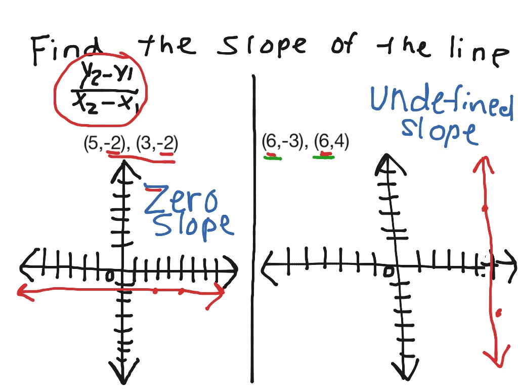 ShowMe - slope of the line