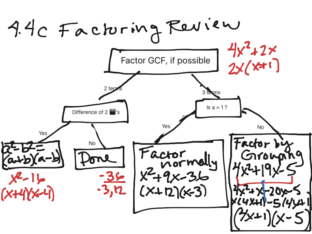 Factoring Flow Chart