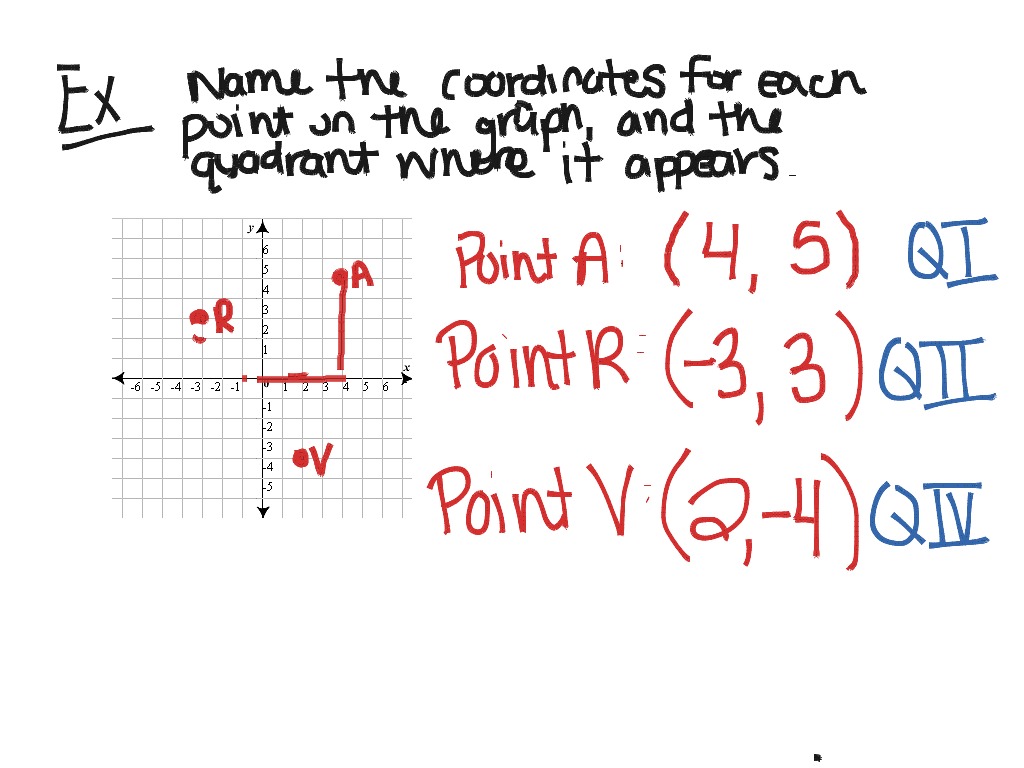 Coordinate Plane | Math, Algebra, functions | ShowMe