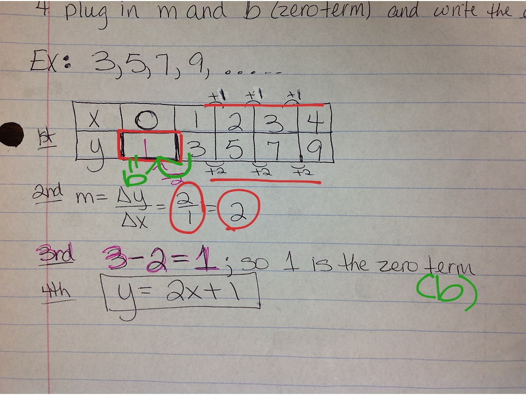Writing an Equation from a Sequence Using the Zero-Term  Math