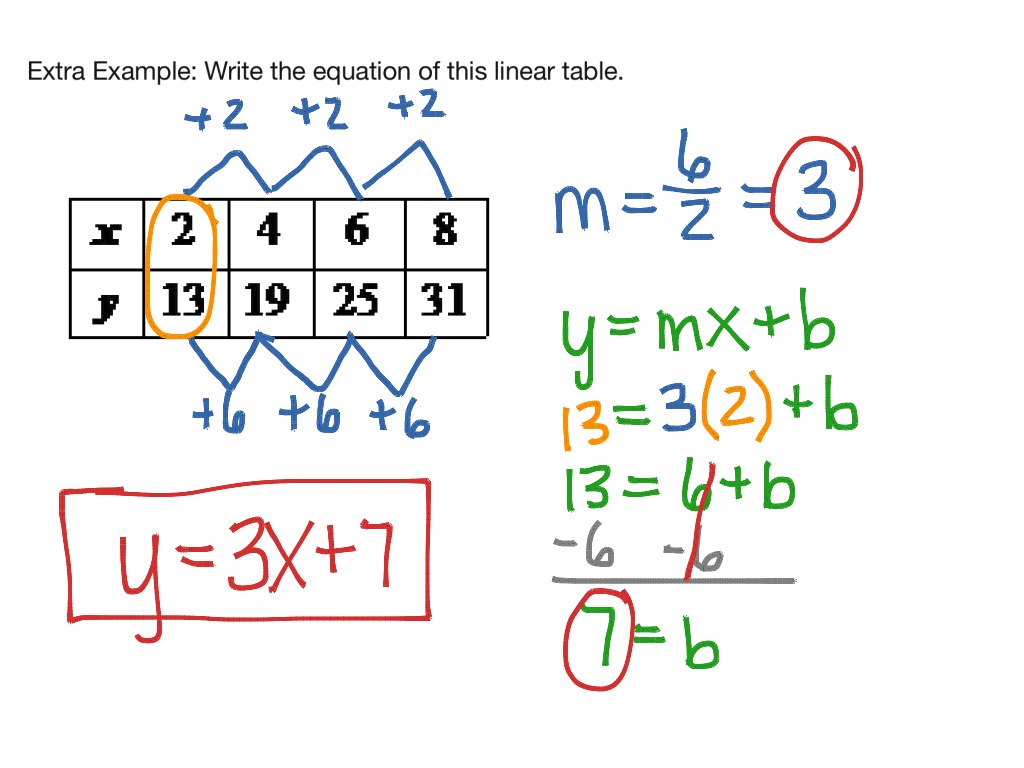 writing-linear-equations-from-tables-graphs-math-algebra-linear