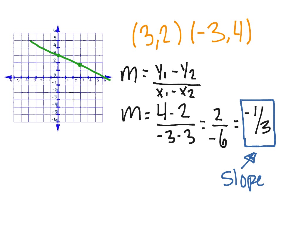 ShowMe - Math slope