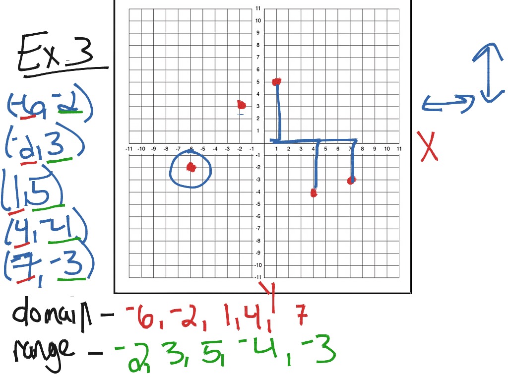 2.2b- Domain and Range | Math | ShowMe