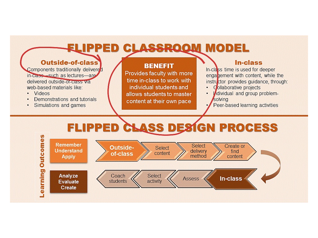 Learn flipping. Flipped Classroom. Flipped Classroom презентация. Flipped Classroom benefits. What is Flipped Classroom.