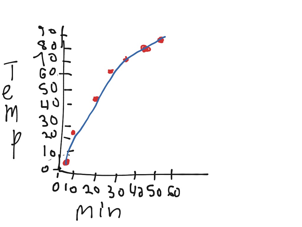 Line Graph Science Biology Line Graphs ShowMe