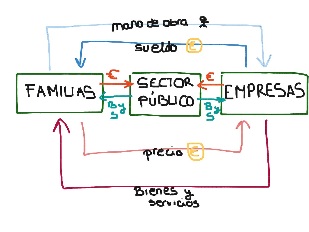 El Flujo Circular De La Renta Economics Showme