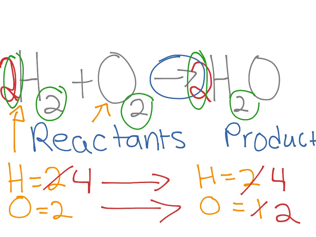 Balanced Equation | Science | ShowMe