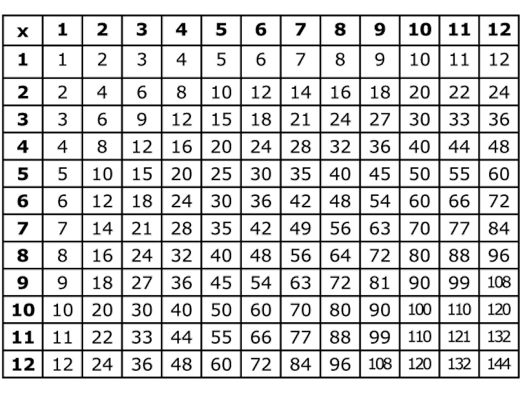 Умножение на 12. Таблица Пифагора до 12. Таблица умножения. Таблица умножения Пифагора до 12. Таблица Пифагора на 12.
