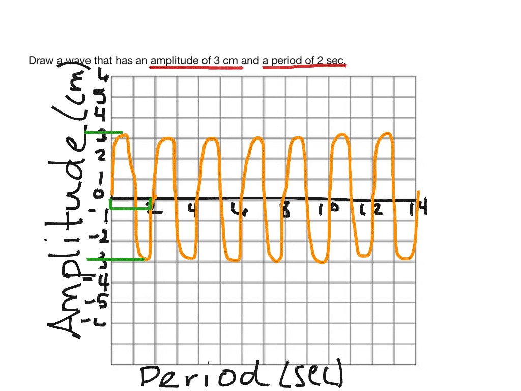 How to draw a transverse wave using amplitude, period and wavelength