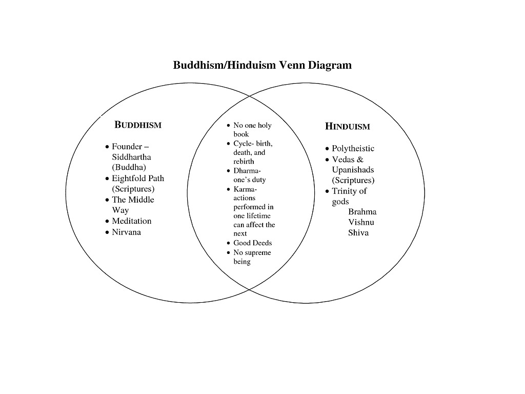 Hinduism Buddhism Venn Diagram Religion And Philosophy Showme