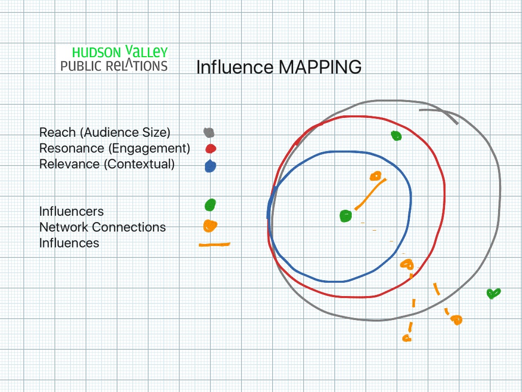 Influence Mapping | Digital Media For Marketing | ShowMe