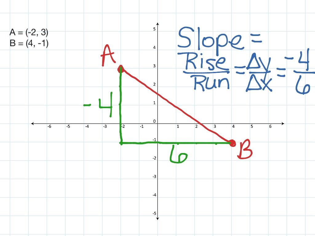 finding-slope-of-a-line-segment-using-a-graph-math-geometry-showme