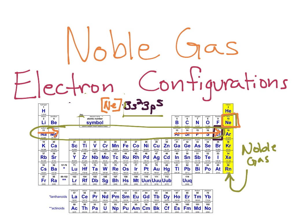 Noble Gas Electron Configurations  Electron Configuration, High