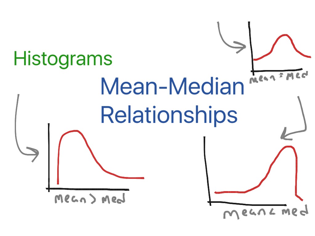 Mean Median Relationships Histogram Math Mean Median Skewed ShowMe