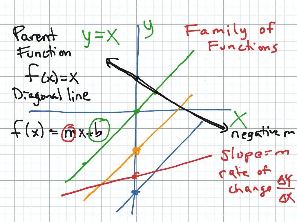 what does a parent linear function mean