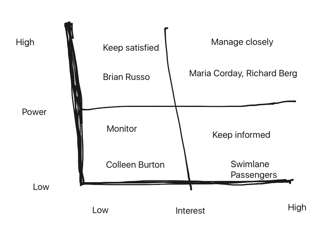 Power/Interest grid for project stakeholders | Project Management | ShowMe