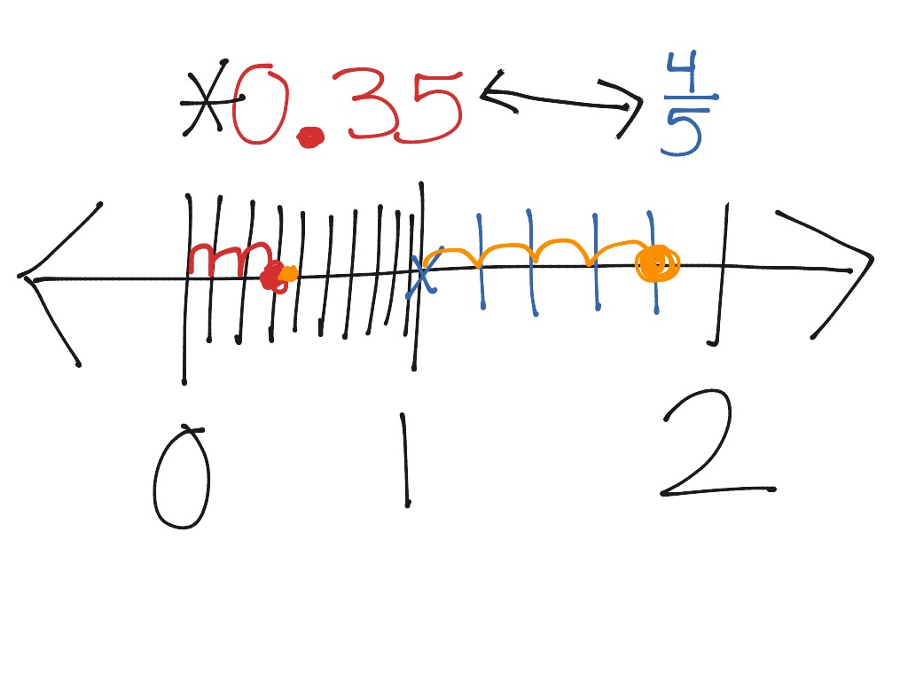 showme-how-to-put-rational-numbers-on-a-number-line