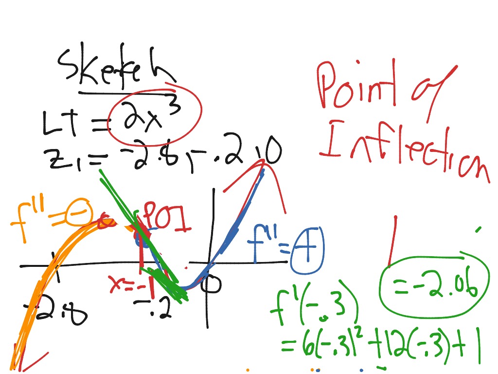 Intro to Iroc and con cavity functions | Math | ShowMe