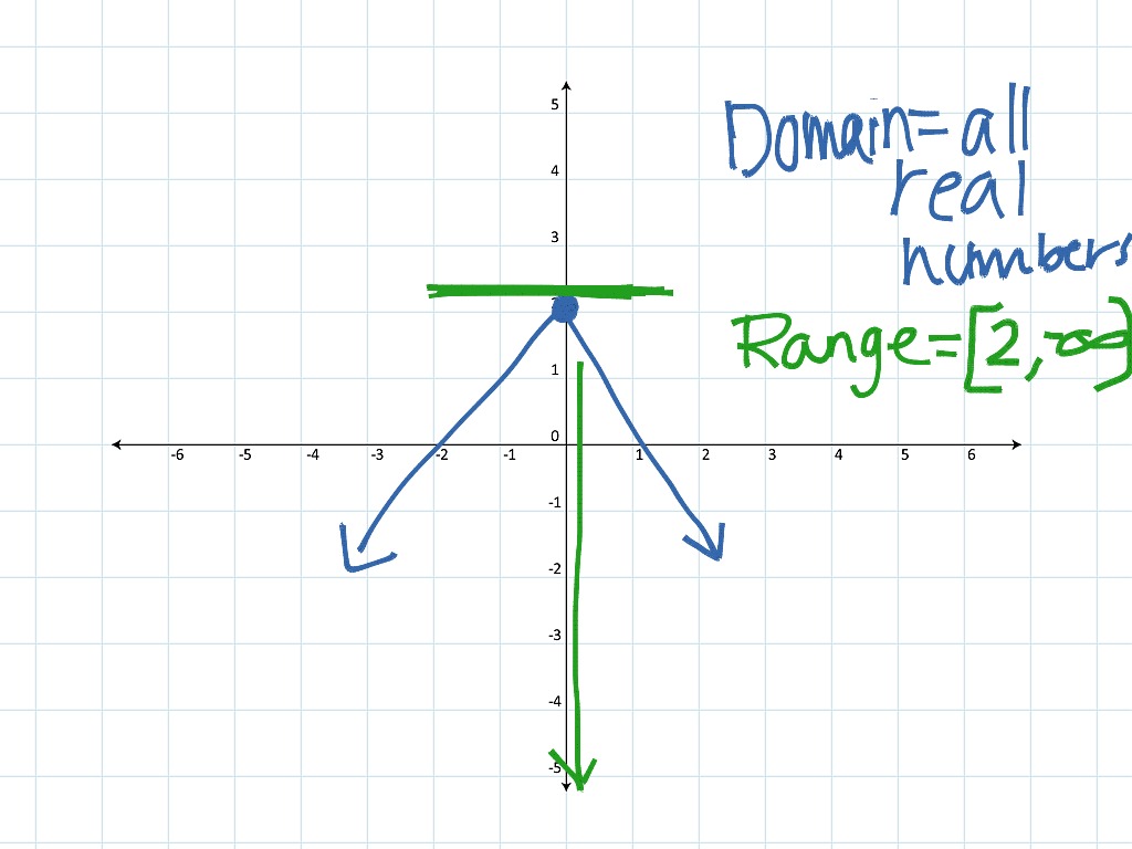 domain-and-range-of-absolute-value-functions-math-algebra-showme