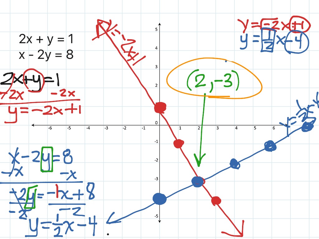 Solving System of Equations Using Graphing | Math, Algebra | ShowMe