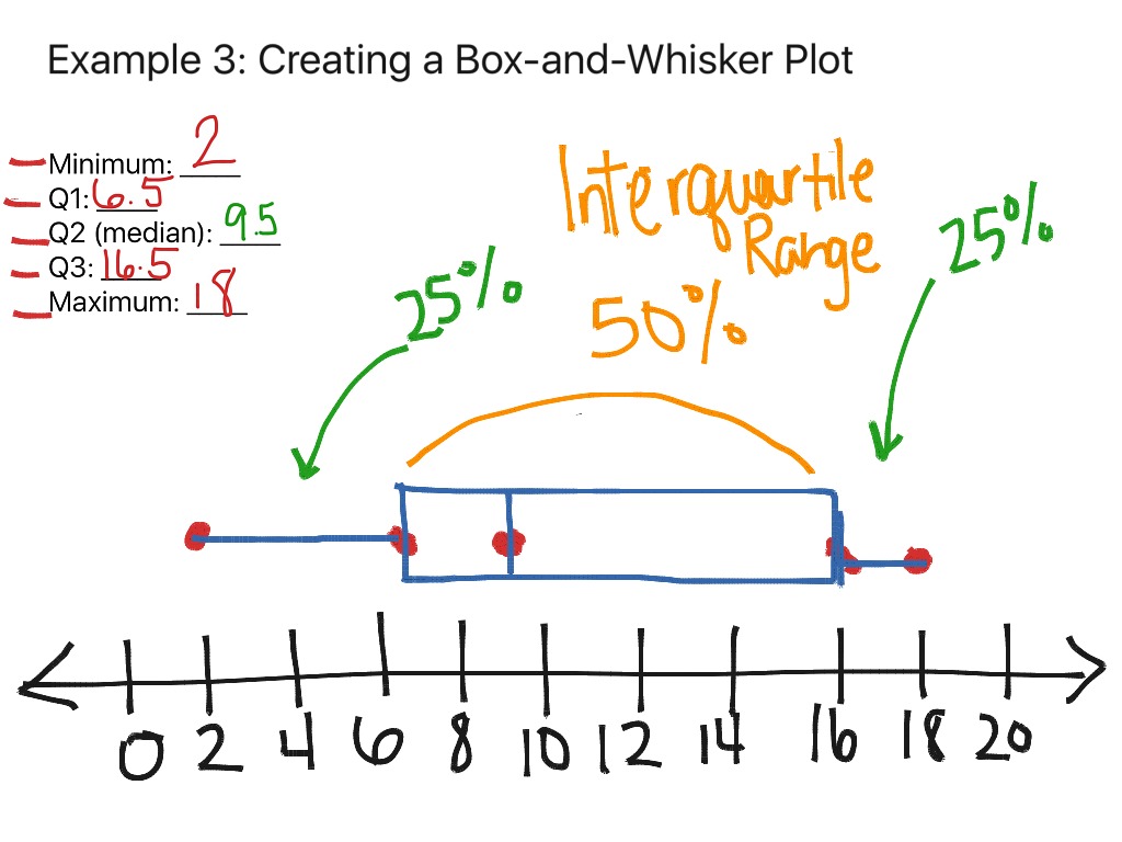 box and whisker plot is used for