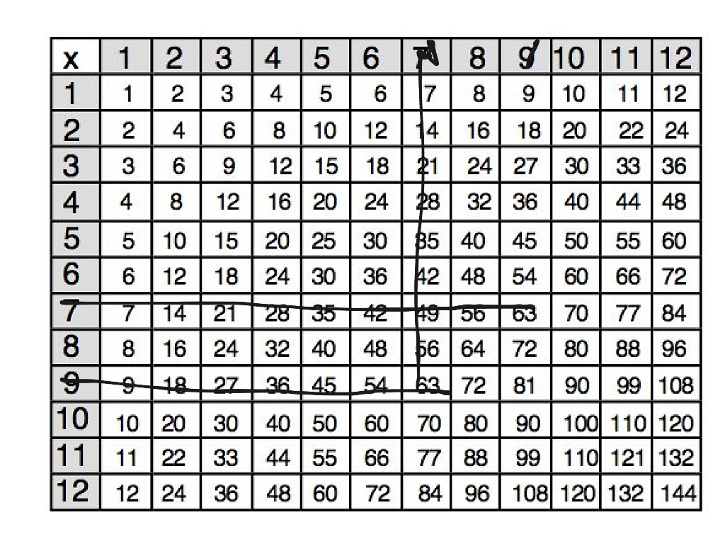 How to use a multiplycation chart 2nd-4th grade | Math | ShowMe