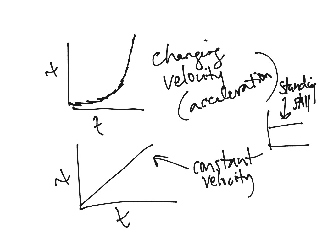 Velocity graphs and equations | Science | ShowMe