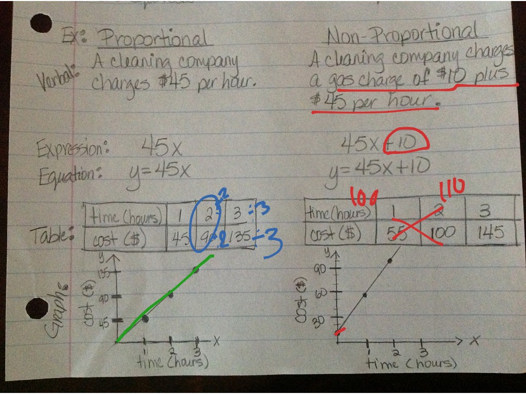ShowMe - proportional and non proportional relationships problems