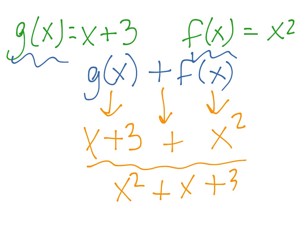 Evaluating Functions Math Algebra Functions Showme