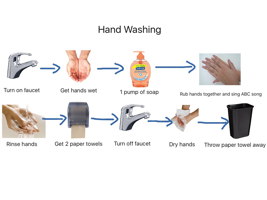 hand-washing-concept-map-personal-hygiene-showme