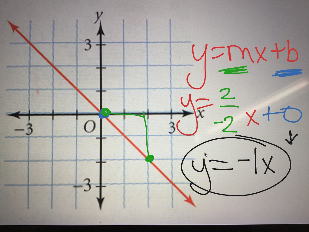 How To Write A Line Graph Equation