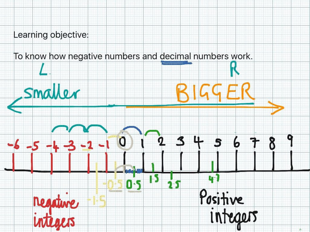 Ordering Negative Numbers Math Negative Numbers Decimals ShowMe