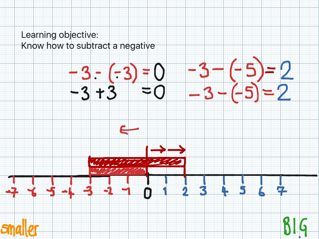 Negative Number Subtracting A Negative Number