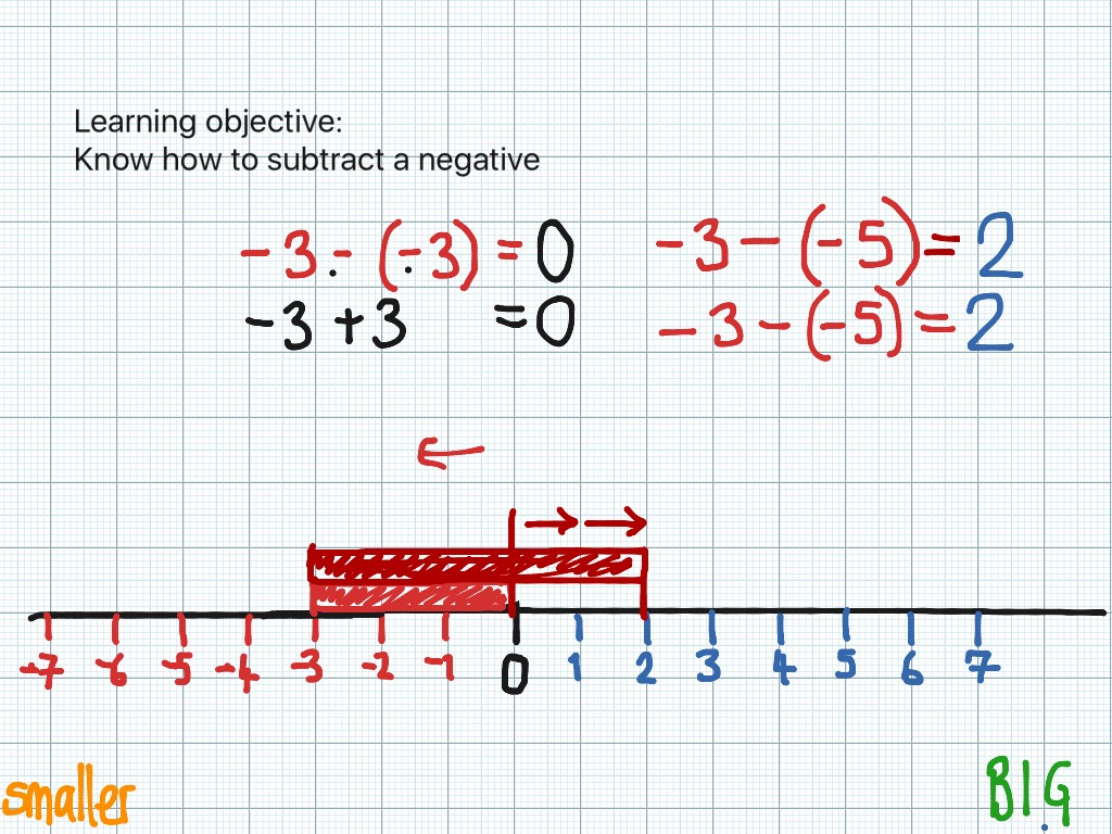 Subtracting Negative Numbers Math Negative Numbers ShowMe