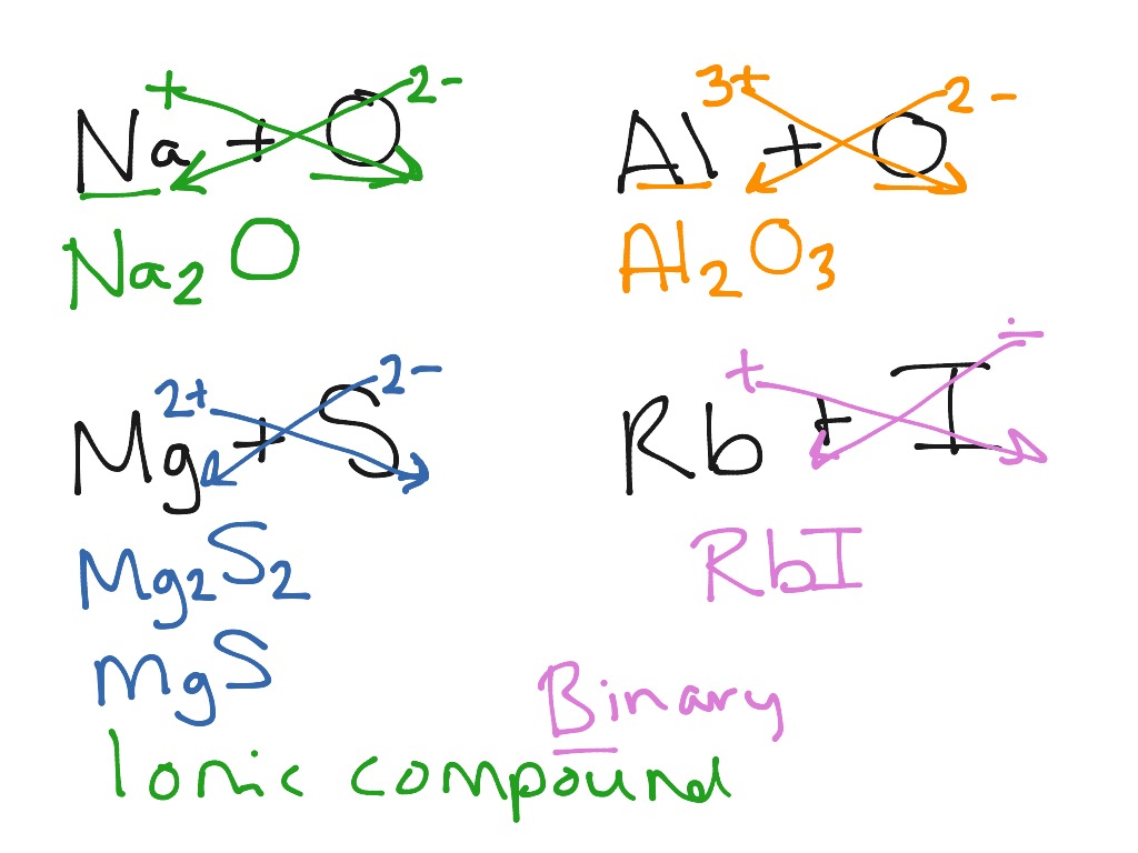 showme-binary-ionic-compound-with-roman-numerals