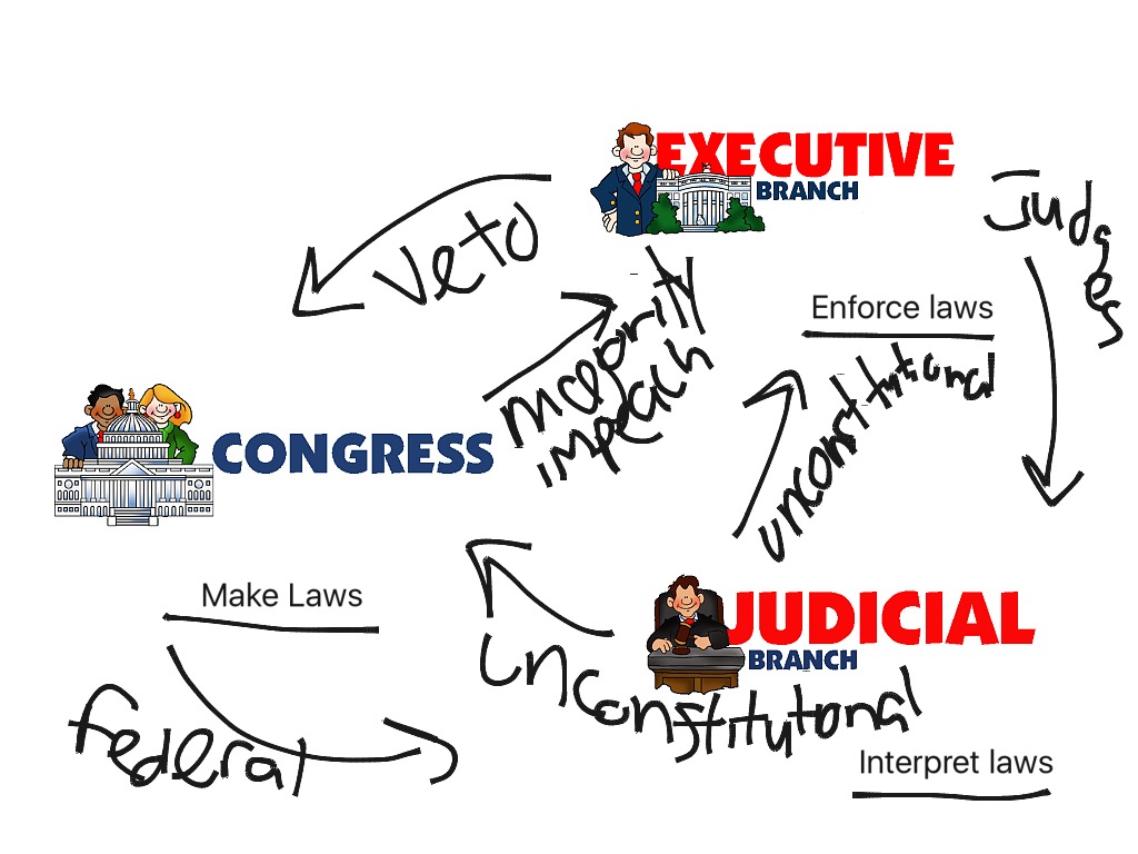 Checks And Balances | History, US History, Us Constitution | ShowMe